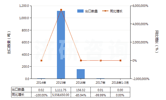 2014-2018年3月中國(guó)銀礦砂及其精礦(HS26161000)出口量及增速統(tǒng)計(jì)